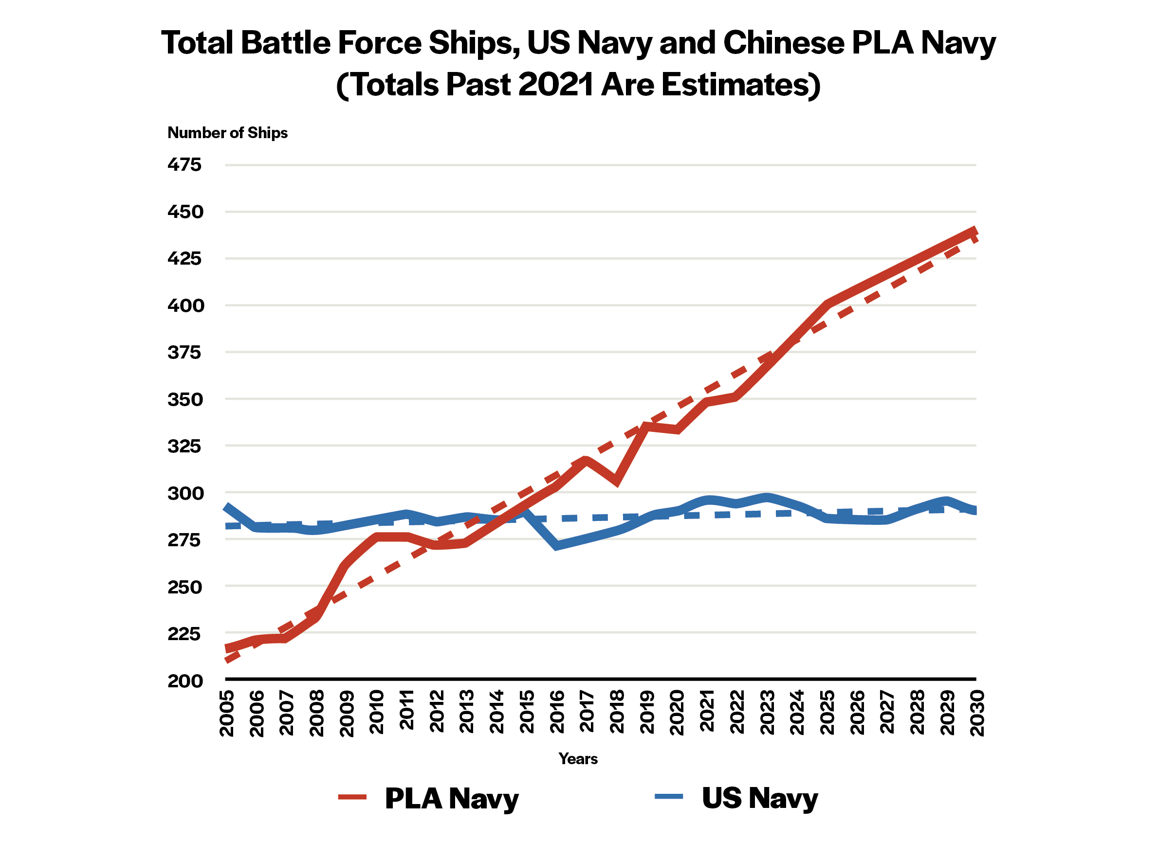 Naval comparison of People’s Liberation Army and US Navy battle force ships